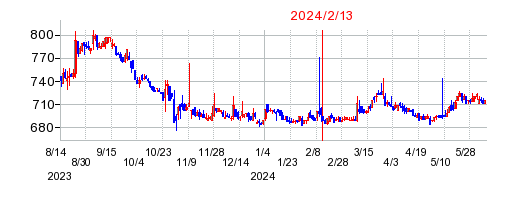 2024年2月13日 17:14前後のの株価チャート